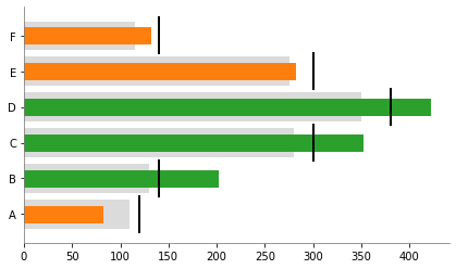 ../../../_images/ciencia_datos_matplotlib_notebooks_1-18_bullet_plot_2_0.png